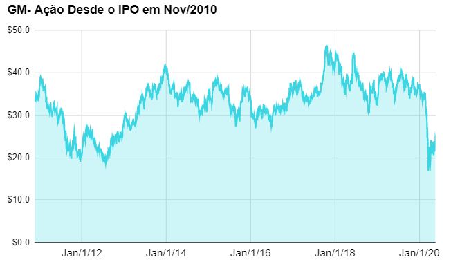 GM investirá US$ 5 bi em novo Chevrolet para emergentes